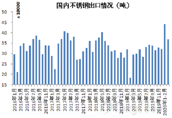 降17%！前3個(gè)月不銹鋼答卷來(lái)了
