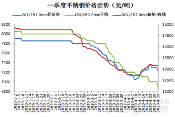 原料|| 5月供應放松，漲250后漲勁顯不足