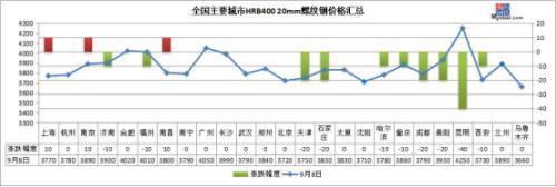 期鋼連跌3天 鋼價(jià)“金九”旺季結束了？
